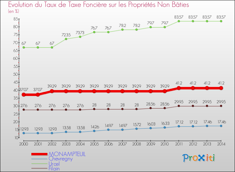 Evolution du taux de la taxe foncière sur les immeubles et terrains non batis pour MONAMPTEUIL et les communes proches de 2000 à 2014 Comparaison des taux de la taxe foncière sur les immeubles et terrains non batis pour MONAMPTEUIL et les communes voisines de 2000 à 2014