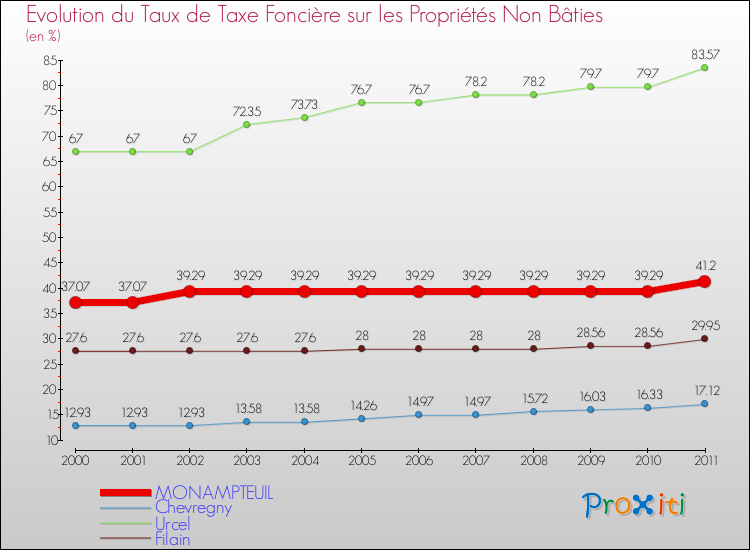 Evolution du taux de la taxe foncière sur les immeubles et terrains non batis pour MONAMPTEUIL et les communes proches Comparaison des taux de la taxe foncière sur les immeubles et terrains non batis pour MONAMPTEUIL et les communes voisines