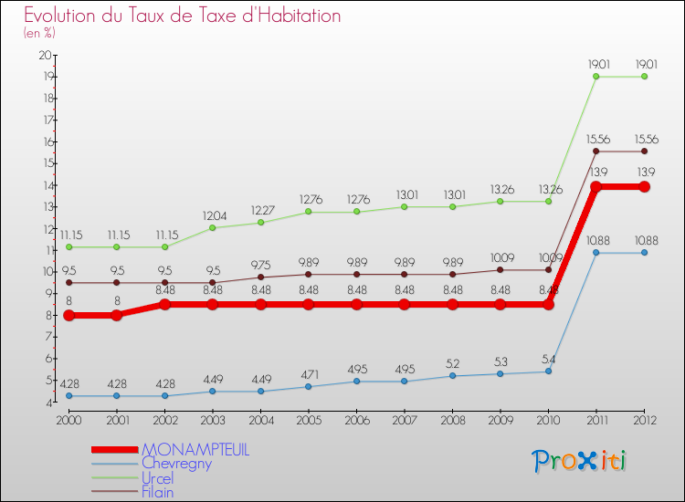 Evolution du taux de la taxe d'habitation pour MONAMPTEUIL et les communes proches Comparaison des taux de la taxe d'habitation pour MONAMPTEUIL et les communes voisines