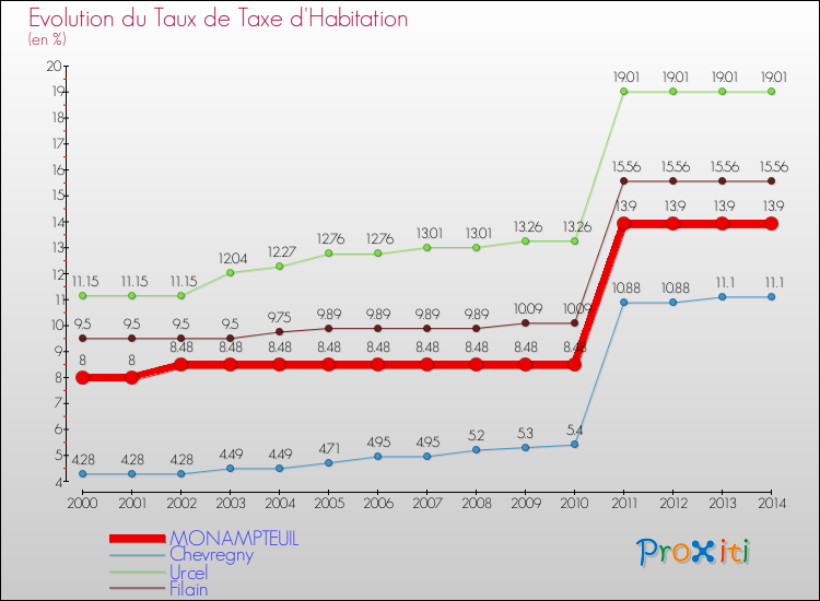 Evolution du taux de la taxe d'habitation pour MONAMPTEUIL et les communes proches de 2000 à 2014 Comparaison des taux de la taxe d'habitation pour MONAMPTEUIL et les communes voisines de 2000 à 2014