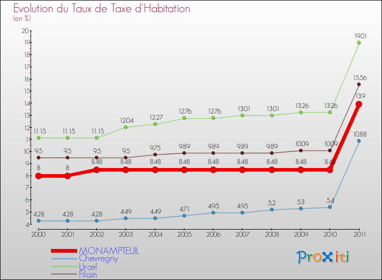 Evolution du taux de la taxe d'habitation pour MONAMPTEUIL et les communes proches Comparaison des taux de la taxe d'habitation pour MONAMPTEUIL et les communes voisines