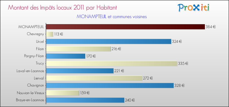 Montant des impôts locaux par Habitant pour MONAMPTEUIL et les communes proches Comparaison des impôts locaux par habitant pour MONAMPTEUIL et les communes voisines
