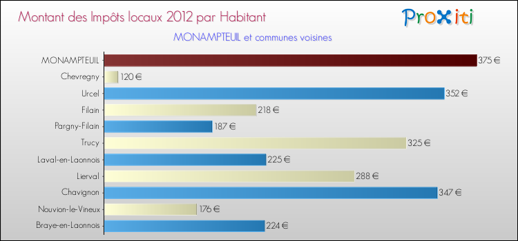 Montant des impôts locaux par Habitant pour MONAMPTEUIL et les communes proches Comparaison des impôts locaux par habitant pour MONAMPTEUIL et les communes voisines