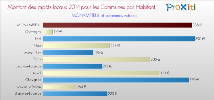 Montant des impôts locaux par Habitant pour MONAMPTEUIL et les communes proches en 2014 Comparaison des impôts locaux par habitant pour MONAMPTEUIL et les communes voisines en 2014