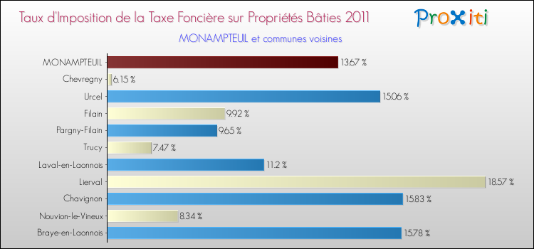 Taux d'imposition de la taxe foncière sur le bati 2011 pour MONAMPTEUIL et les communes proches Comparaison des taux d'imposition de la taxe foncière sur le bati 2011 pour MONAMPTEUIL et les communes voisines