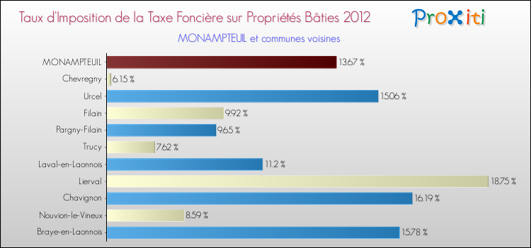 Taux d'imposition de la taxe foncière sur le bati 2012 pour MONAMPTEUIL et les communes proches Comparaison des taux d'imposition de la taxe foncière sur le bati 2012 pour MONAMPTEUIL et les communes voisines