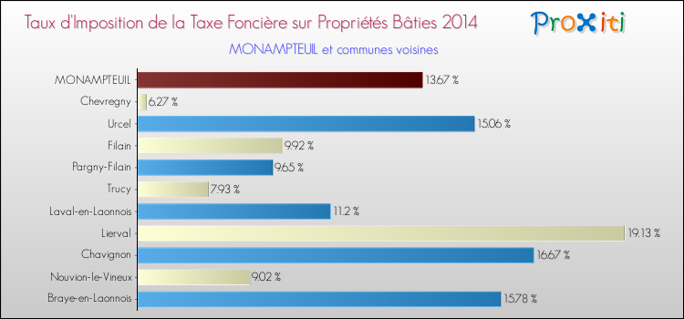 Taux d'imposition de la taxe foncière sur le bati 2014 pour MONAMPTEUIL et les communes proches Comparaison des taux d'imposition de la taxe foncière sur le bati 2014 pour MONAMPTEUIL et les communes voisines