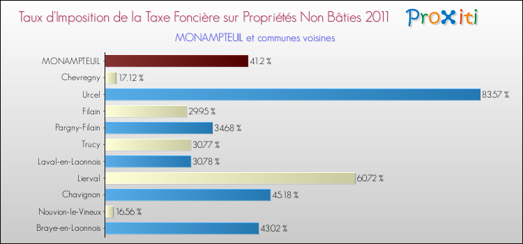 Taux d'imposition de la taxe foncière sur les immeubles et terrains non batis 2011 pour MONAMPTEUIL et les communes proches Comparaison des taux d'imposition de la taxe foncière sur les immeubles et terrains non batis 2011 pour MONAMPTEUIL et les communes voisines