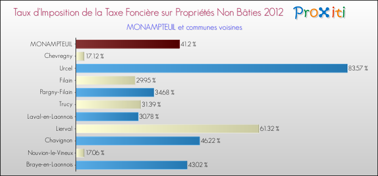Taux d'imposition de la taxe foncière sur les immeubles et terrains non batis 2012 pour MONAMPTEUIL et les communes proches Comparaison des taux d'imposition de la taxe foncière sur les immeubles et terrains non batis 2012 pour MONAMPTEUIL et les communes voisines