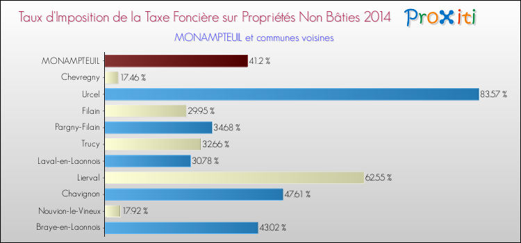 Taux d'imposition de la taxe foncière sur les immeubles et terrains non batis 2014 pour MONAMPTEUIL et les communes proches Comparaison des taux d'imposition de la taxe foncière sur les immeubles et terrains non batis 2014 pour MONAMPTEUIL et les communes voisines