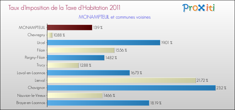 Taux d'imposition de la taxe d'habitation 2011 pour MONAMPTEUIL et les communes proches Comparaison des taux d'imposition de la taxe d'habitation 2011 pour MONAMPTEUIL et les communes voisines