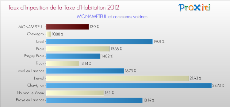 Taux d'imposition de la taxe d'habitation 2012 pour MONAMPTEUIL et les communes proches Comparaison des taux d'imposition de la taxe d'habitation 2012 pour MONAMPTEUIL et les communes voisines
