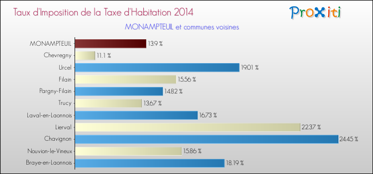Taux d'imposition de la taxe d'habitation 2014 pour MONAMPTEUIL et les communes proches Comparaison des taux d'imposition de la taxe d'habitation 2014 pour MONAMPTEUIL et les communes voisines