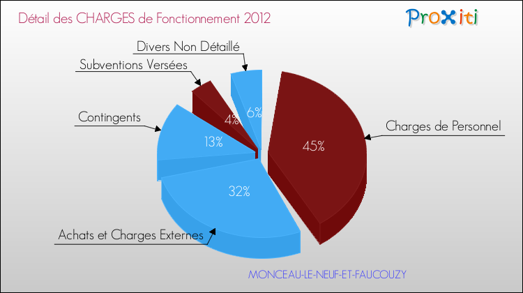 Décomposition des Charges de Fonctionnement 2012 de la commune de MONCEAU-LE-NEUF-ET-FAUCOUZY Charges de Fonctionnement 2012 pour la commune de MONCEAU-LE-NEUF-ET-FAUCOUZY