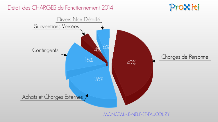 Décomposition des Charges de Fonctionnement 2014 de la commune de MONCEAU-LE-NEUF-ET-FAUCOUZY Charges de Fonctionnement 2014 pour la commune de MONCEAU-LE-NEUF-ET-FAUCOUZY