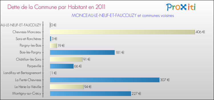 Dette par habitant de la commune en 2011 pour MONCEAU-LE-NEUF-ET-FAUCOUZY et les communes proches Comparaison de la dette par habitant de la commune en 2011 pour MONCEAU-LE-NEUF-ET-FAUCOUZY et les communes voisines