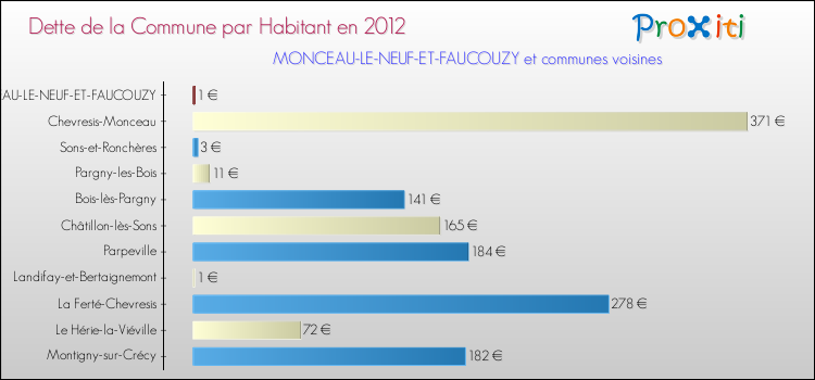 Dette par habitant de la commune en 2012 pour MONCEAU-LE-NEUF-ET-FAUCOUZY et les communes proches Comparaison de la dette par habitant de la commune en 2012 pour MONCEAU-LE-NEUF-ET-FAUCOUZY et les communes voisines