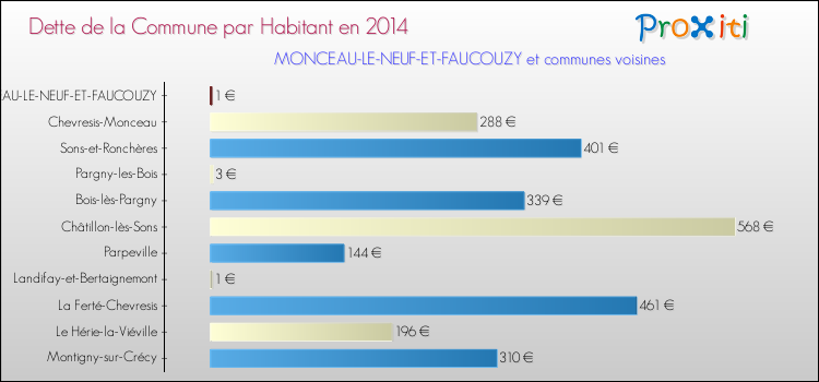 Dette par habitant de la commune en 2014 pour MONCEAU-LE-NEUF-ET-FAUCOUZY et les communes proches Comparaison de la dette par habitant de la commune en 2014 pour MONCEAU-LE-NEUF-ET-FAUCOUZY et les communes voisines