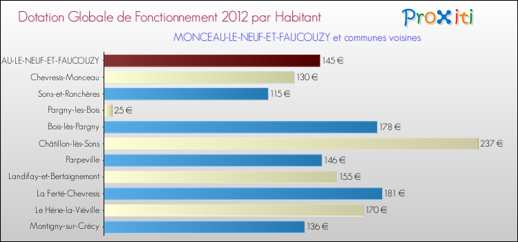 Montant des dotations globales de fonctionnement DGF par Habitant pour MONCEAU-LE-NEUF-ET-FAUCOUZY et les communes proches Comparaison des des dotations globales de fonctionnement DGF par habitant pour MONCEAU-LE-NEUF-ET-FAUCOUZY et les communes voisines