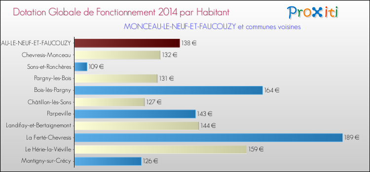 Montant des dotations globales de fonctionnement DGF par Habitant pour MONCEAU-LE-NEUF-ET-FAUCOUZY et les communes proches en 2014. Comparaison des des dotations globales de fonctionnement DGF par habitant pour MONCEAU-LE-NEUF-ET-FAUCOUZY et les communes voisines en 2014.