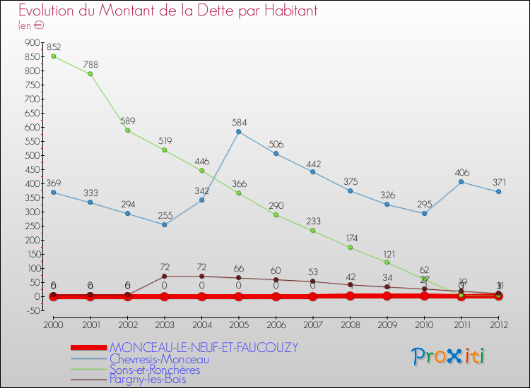 Evolution de la dette par habitant pour la commune de MONCEAU-LE-NEUF-ET-FAUCOUZY et les communes proches de 2000 à 2012 Comparaison de la dette par habitant pour MONCEAU-LE-NEUF-ET-FAUCOUZY et les communes voisines de 2000 à 2012