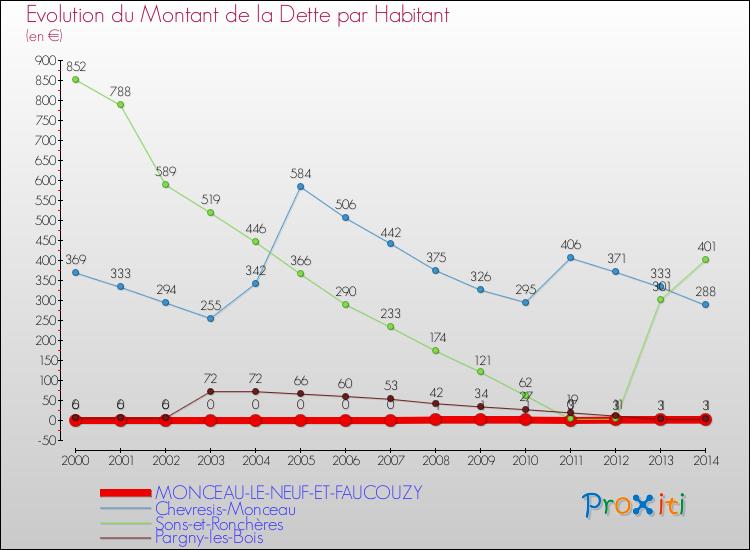 Evolution de la dette par habitant pour la commune de MONCEAU-LE-NEUF-ET-FAUCOUZY et les communes proches de 2000 à 2014 Comparaison de la dette par habitant pour MONCEAU-LE-NEUF-ET-FAUCOUZY et les communes voisines de 2000 à 2014