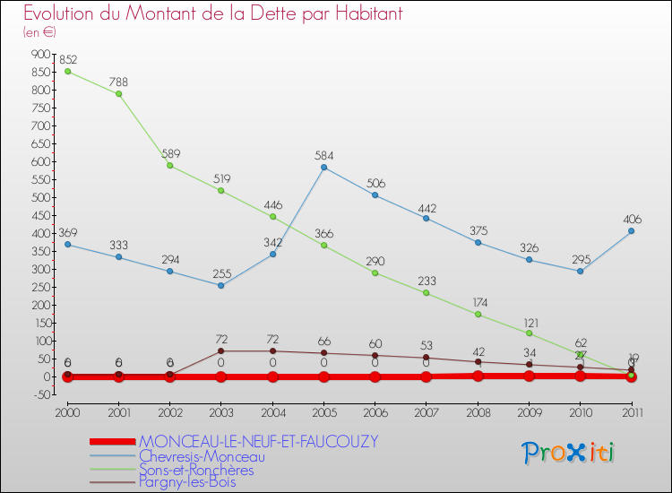 Evolution de la dette par habitant pour la commune de MONCEAU-LE-NEUF-ET-FAUCOUZY et les communes proches Comparaison de la dette par habitant pour MONCEAU-LE-NEUF-ET-FAUCOUZY et les communes voisines
