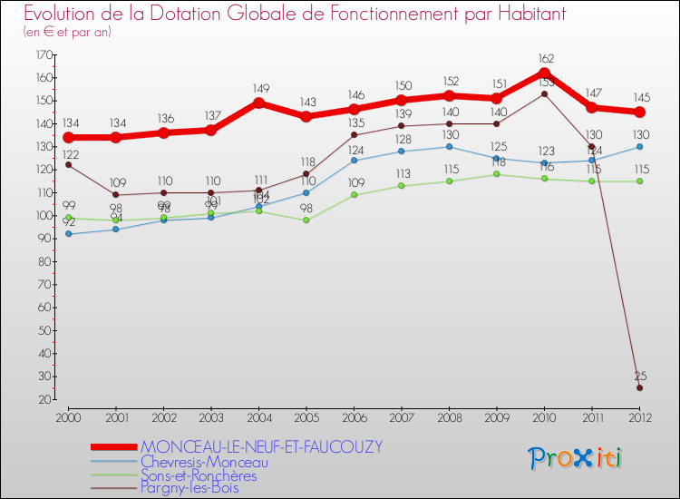 Evolution et montant de la dotation globale de fonctionnement par Habitant pour MONCEAU-LE-NEUF-ET-FAUCOUZY et les communes proches Comparaison des dotations globales de fonctionnement par habitant pour MONCEAU-LE-NEUF-ET-FAUCOUZY et les communes voisines