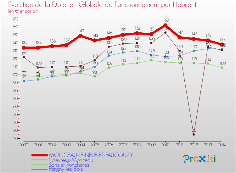 Evolution et montant de la dotation globale de fonctionnement par Habitant pour MONCEAU-LE-NEUF-ET-FAUCOUZY et les communes proches de 2000 à 2014. Comparaison des dotations globales de fonctionnement par habitant pour MONCEAU-LE-NEUF-ET-FAUCOUZY et les communes voisines de 2000 à 2014.
