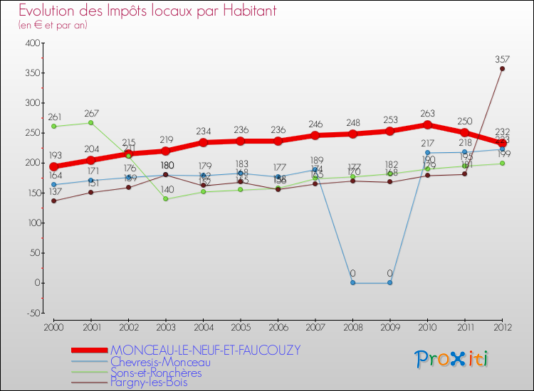 Evolution et montant des impôts locaux par Habitant pour MONCEAU-LE-NEUF-ET-FAUCOUZY et les communes proches Comparaison des impôts locaux par habitant pour MONCEAU-LE-NEUF-ET-FAUCOUZY et les communes voisines