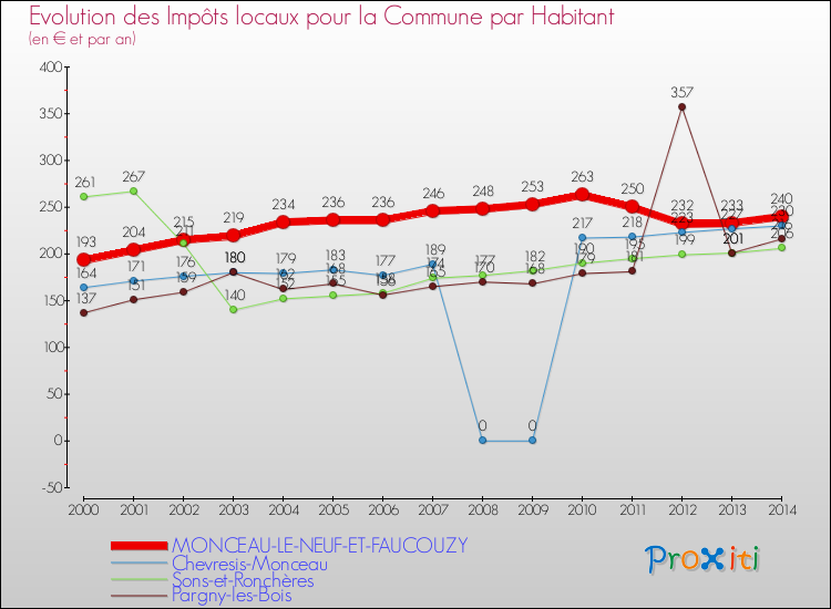 Evolution et montant des impôts locaux par Habitant pour MONCEAU-LE-NEUF-ET-FAUCOUZY et les communes proches de 2000 à 2014 Comparaison des impôts locaux par habitant pour MONCEAU-LE-NEUF-ET-FAUCOUZY et les communes voisines de 2000 à 2014