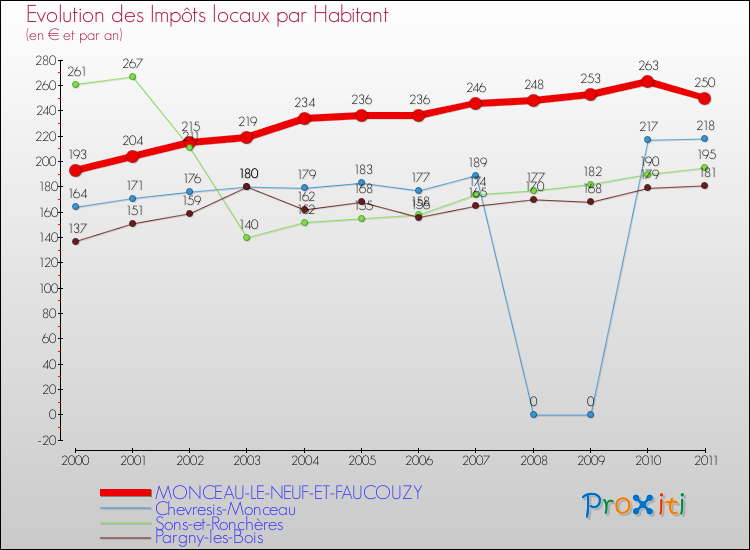 Evolution et montant des impôts locaux par Habitant pour MONCEAU-LE-NEUF-ET-FAUCOUZY et les communes proches Comparaison des impôts locaux par habitant pour MONCEAU-LE-NEUF-ET-FAUCOUZY et les communes voisines