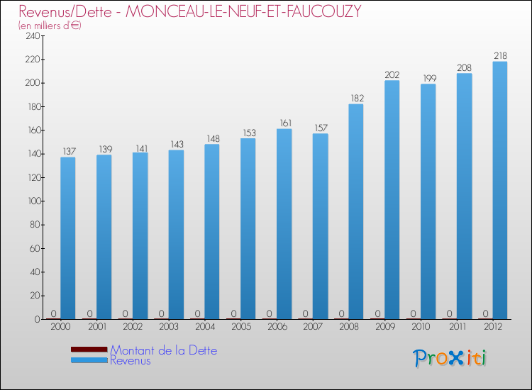 Evolution comparée de la dette et des revenus pour la commune de MONCEAU-LE-NEUF-ET-FAUCOUZY de 2000 à 2012 Comparaison de la dette et des revenus pour MONCEAU-LE-NEUF-ET-FAUCOUZY de 2000 à 2012