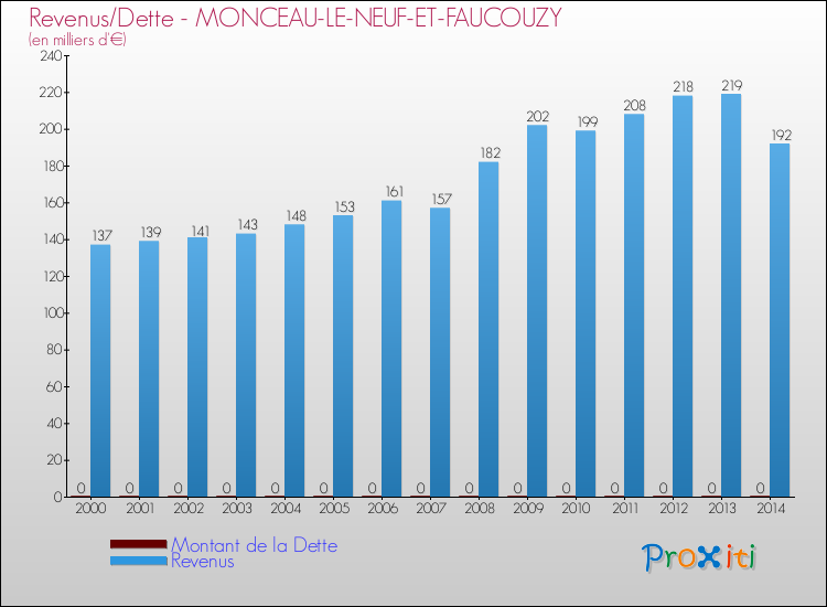 Evolution comparée de la dette et des revenus pour la commune de MONCEAU-LE-NEUF-ET-FAUCOUZY de 2000 à 2014 Comparaison de la dette et des revenus pour MONCEAU-LE-NEUF-ET-FAUCOUZY de 2000 à 2014
