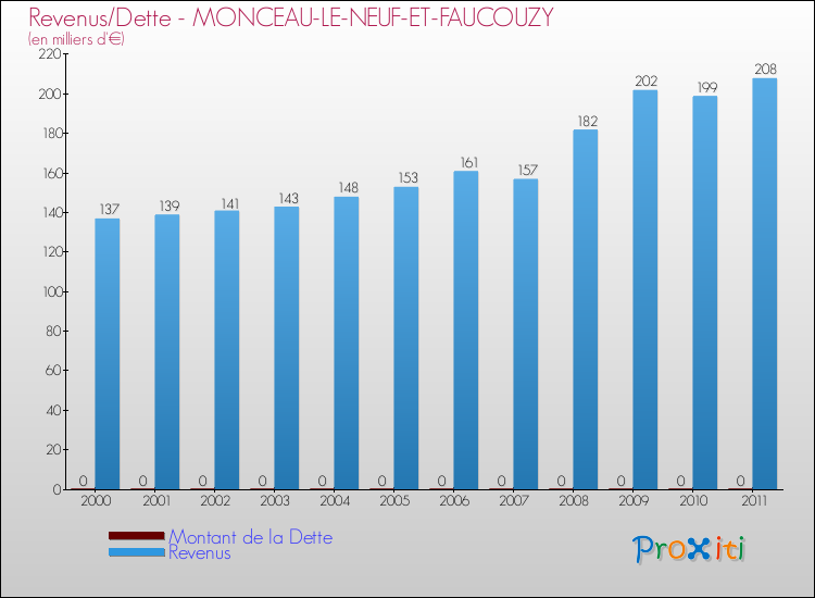 Evolution comparée de la dette et des revenus pour la commune de MONCEAU-LE-NEUF-ET-FAUCOUZY de 2000 à 2011 Comparaison de la dette et des revenus pour MONCEAU-LE-NEUF-ET-FAUCOUZY de 2000 à 2011