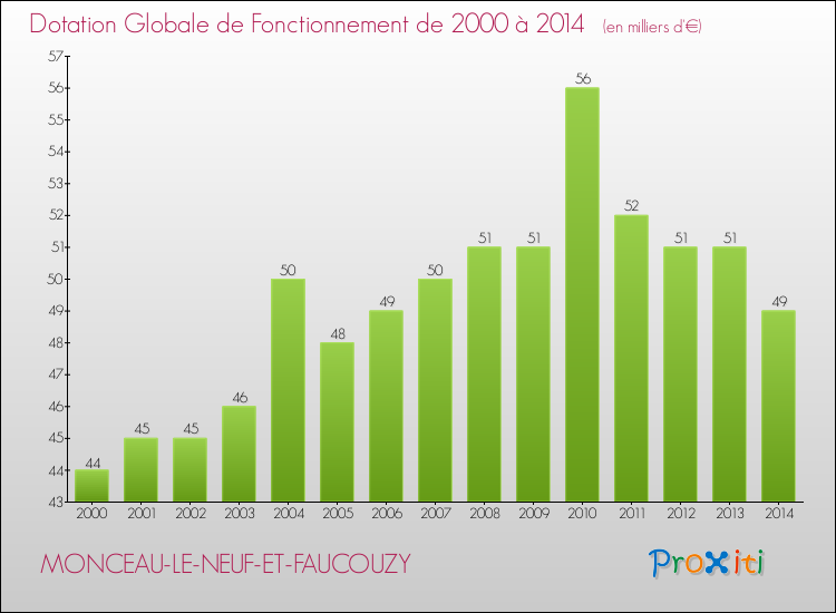 Evolution du montant de la Dotation Globale de Fonctionnement pour la commune de MONCEAU-LE-NEUF-ET-FAUCOUZY de 2000 à 2014 Evolution du montant de la Dotation Globale de Fonctionnement pour MONCEAU-LE-NEUF-ET-FAUCOUZY de 2000 à 2014
