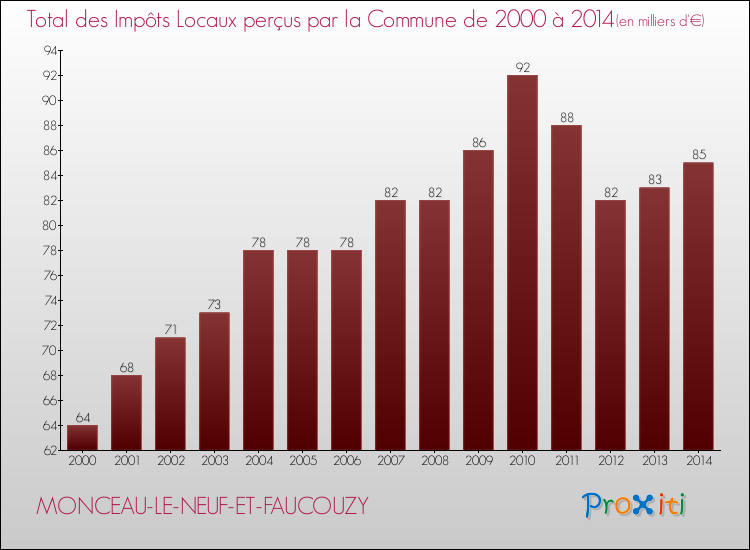 Evolution des Impôts Locaux pour la commune de MONCEAU-LE-NEUF-ET-FAUCOUZY de 2000 à 2014 Evolution des Impôts Locaux pour MONCEAU-LE-NEUF-ET-FAUCOUZY de 2000 à 2014