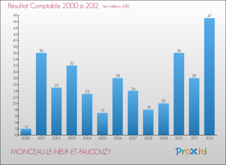 Evolution du résultat comptable pour la commune de MONCEAU-LE-NEUF-ET-FAUCOUZY de 2000 à 2012 Evolution du résultat comptable pour MONCEAU-LE-NEUF-ET-FAUCOUZY de 2000 à 2012