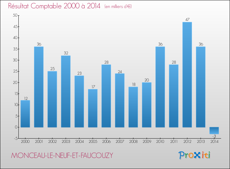Evolution du résultat comptable pour la commune de MONCEAU-LE-NEUF-ET-FAUCOUZY de 2000 à 2014 Evolution du résultat comptable pour MONCEAU-LE-NEUF-ET-FAUCOUZY de 2000 à 2014