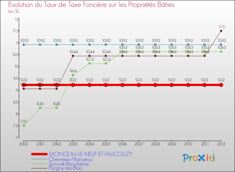 Evolution du taux de la taxe foncière sur le bati pour MONCEAU-LE-NEUF-ET-FAUCOUZY et les communes proches de 2000 à 2012 Comparaison des taux de taxe foncière sur le bati pour MONCEAU-LE-NEUF-ET-FAUCOUZY et les communes voisines de 2000 à 2012