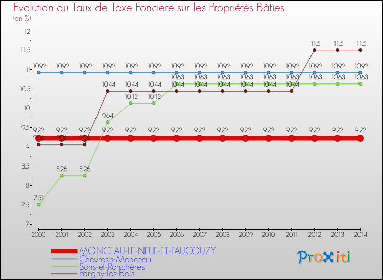 Evolution du taux de la taxe foncière sur le bati pour MONCEAU-LE-NEUF-ET-FAUCOUZY et les communes proches de 2000 à 2014 Comparaison des taux de taxe foncière sur le bati pour MONCEAU-LE-NEUF-ET-FAUCOUZY et les communes voisines de 2000 à 2014