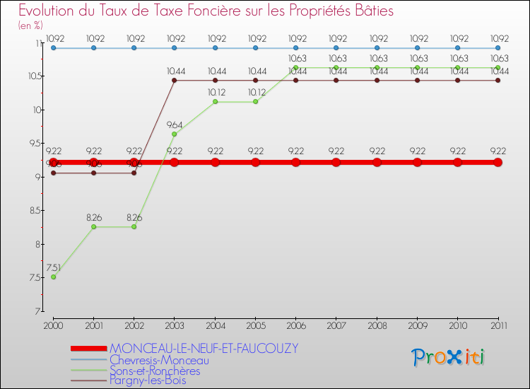 Evolution du taux de la taxe foncière sur le bati pour MONCEAU-LE-NEUF-ET-FAUCOUZY et les communes proches Comparaison des taux de taxe foncière sur le bati pour MONCEAU-LE-NEUF-ET-FAUCOUZY et les communes voisines