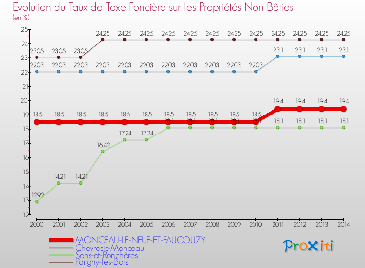 Evolution du taux de la taxe foncière sur les immeubles et terrains non batis pour MONCEAU-LE-NEUF-ET-FAUCOUZY et les communes proches de 2000 à 2014 Comparaison des taux de la taxe foncière sur les immeubles et terrains non batis pour MONCEAU-LE-NEUF-ET-FAUCOUZY et les communes voisines de 2000 à 2014
