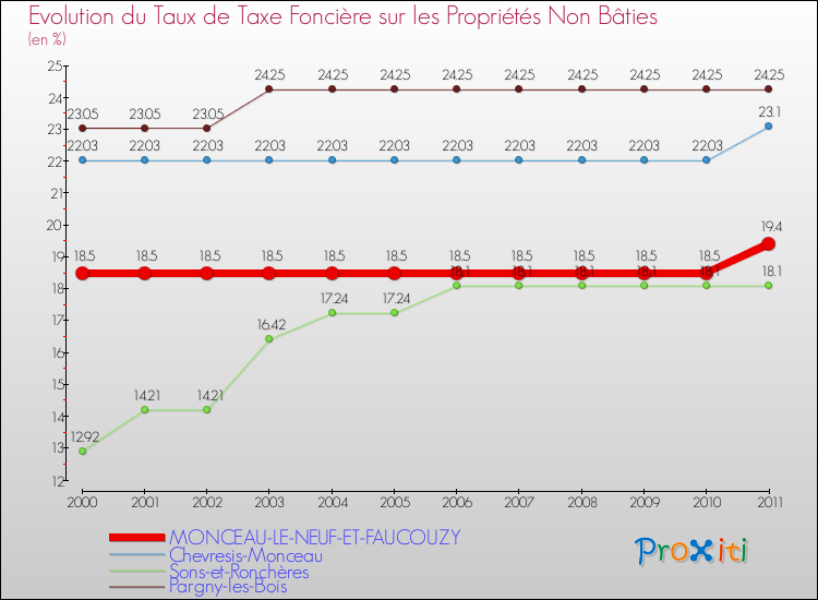 Evolution du taux de la taxe foncière sur les immeubles et terrains non batis pour MONCEAU-LE-NEUF-ET-FAUCOUZY et les communes proches Comparaison des taux de la taxe foncière sur les immeubles et terrains non batis pour MONCEAU-LE-NEUF-ET-FAUCOUZY et les communes voisines