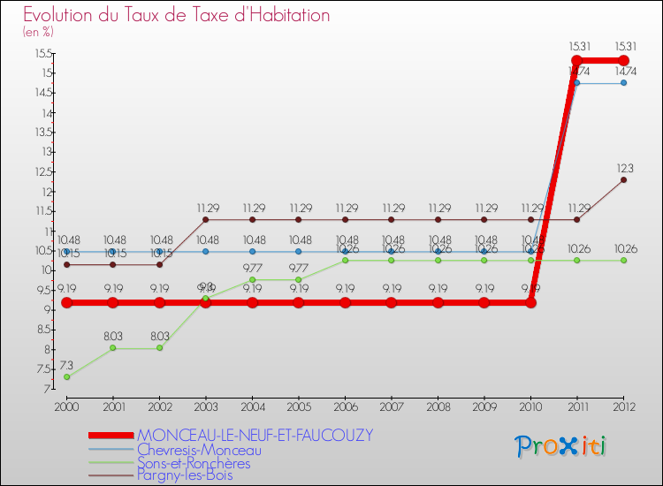 Evolution du taux de la taxe d'habitation pour MONCEAU-LE-NEUF-ET-FAUCOUZY et les communes proches Comparaison des taux de la taxe d'habitation pour MONCEAU-LE-NEUF-ET-FAUCOUZY et les communes voisines
