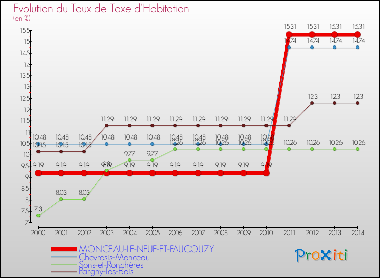 Evolution du taux de la taxe d'habitation pour MONCEAU-LE-NEUF-ET-FAUCOUZY et les communes proches de 2000 à 2014 Comparaison des taux de la taxe d'habitation pour MONCEAU-LE-NEUF-ET-FAUCOUZY et les communes voisines de 2000 à 2014