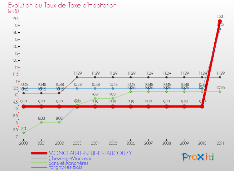 Evolution du taux de la taxe d'habitation pour MONCEAU-LE-NEUF-ET-FAUCOUZY et les communes proches Comparaison des taux de la taxe d'habitation pour MONCEAU-LE-NEUF-ET-FAUCOUZY et les communes voisines