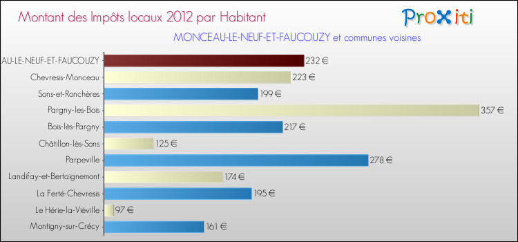 Montant des impôts locaux par Habitant pour MONCEAU-LE-NEUF-ET-FAUCOUZY et les communes proches Comparaison des impôts locaux par habitant pour MONCEAU-LE-NEUF-ET-FAUCOUZY et les communes voisines