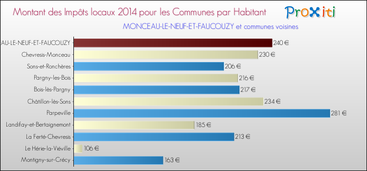 Montant des impôts locaux par Habitant pour MONCEAU-LE-NEUF-ET-FAUCOUZY et les communes proches en 2014 Comparaison des impôts locaux par habitant pour MONCEAU-LE-NEUF-ET-FAUCOUZY et les communes voisines en 2014