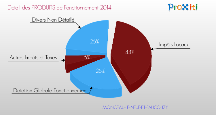 Décomposition du Budget de Fonctionnement 2014 de la commune de MONCEAU-LE-NEUF-ET-FAUCOUZY Budget de Fonctionnement 2014 pour la commune de MONCEAU-LE-NEUF-ET-FAUCOUZY